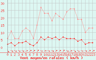 Courbe de la force du vent pour Douzens (11)