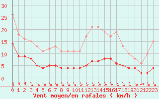 Courbe de la force du vent pour Dolembreux (Be)