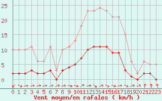 Courbe de la force du vent pour Sermange-Erzange (57)