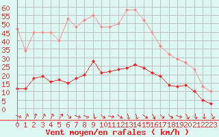 Courbe de la force du vent pour Petiville (76)