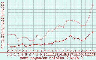 Courbe de la force du vent pour Frontenay (79)