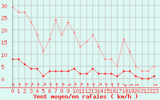 Courbe de la force du vent pour Haegen (67)
