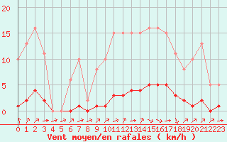Courbe de la force du vent pour Valence d