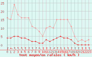 Courbe de la force du vent pour Verneuil (78)