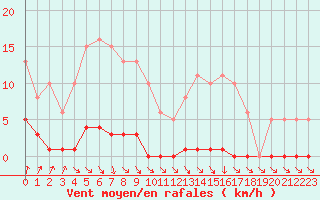 Courbe de la force du vent pour Nris-les-Bains (03)