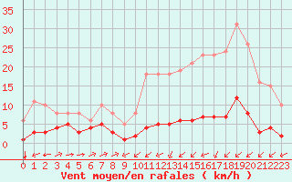 Courbe de la force du vent pour Ontinyent (Esp)