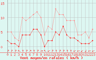 Courbe de la force du vent pour Biache-Saint-Vaast (62)