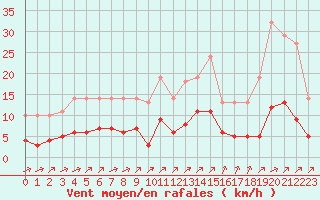 Courbe de la force du vent pour Millau (12)