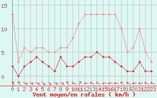 Courbe de la force du vent pour Grimentz (Sw)