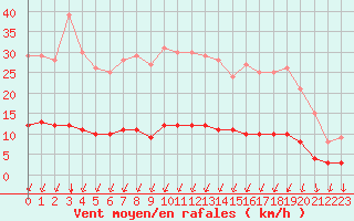 Courbe de la force du vent pour Seichamps (54)