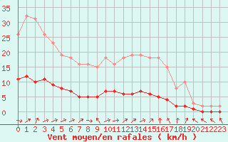 Courbe de la force du vent pour Vanclans (25)