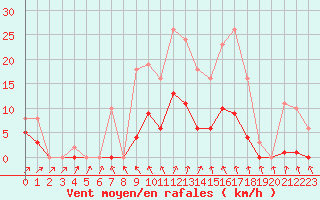 Courbe de la force du vent pour Les Pennes-Mirabeau (13)
