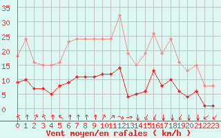 Courbe de la force du vent pour Bourg-Saint-Andol (07)