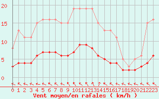 Courbe de la force du vent pour Brigueuil (16)