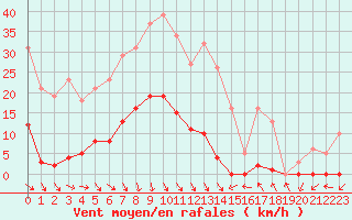 Courbe de la force du vent pour Roujan (34)