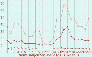 Courbe de la force du vent pour Nostang (56)