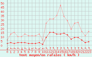 Courbe de la force du vent pour Nostang (56)