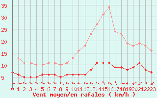 Courbe de la force du vent pour Lemberg (57)