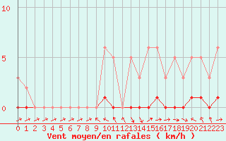 Courbe de la force du vent pour Boulc (26)