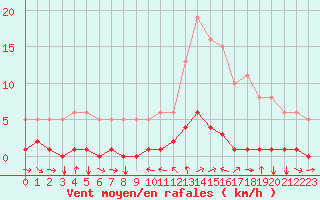Courbe de la force du vent pour Champtercier (04)