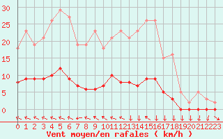 Courbe de la force du vent pour Narbonne-Ouest (11)