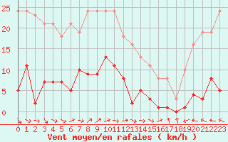 Courbe de la force du vent pour Sermange-Erzange (57)
