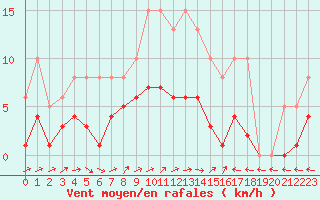 Courbe de la force du vent pour Saint-Nazaire-d