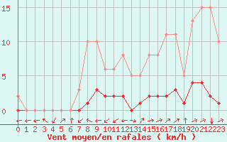 Courbe de la force du vent pour Pertuis - Le Farigoulier (84)