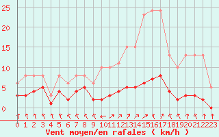 Courbe de la force du vent pour Grasque (13)