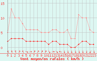 Courbe de la force du vent pour Charleville-Mzires / Mohon (08)