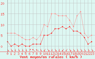 Courbe de la force du vent pour Recoules de Fumas (48)