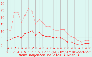 Courbe de la force du vent pour Vanclans (25)