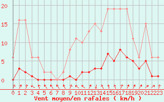 Courbe de la force du vent pour Combs-la-Ville (77)