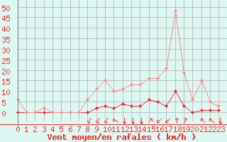 Courbe de la force du vent pour Woluwe-Saint-Pierre (Be)