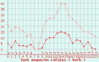 Courbe de la force du vent pour Vias (34)