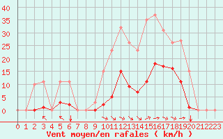 Courbe de la force du vent pour Saint-Amans (48)