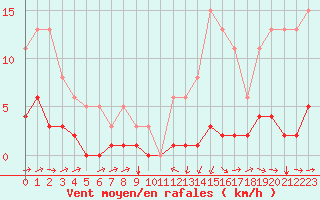 Courbe de la force du vent pour Noyarey (38)