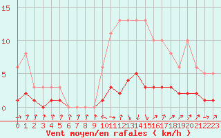 Courbe de la force du vent pour Malbosc (07)