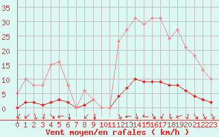 Courbe de la force du vent pour Kernascleden (56)