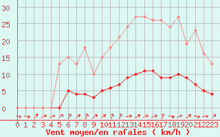 Courbe de la force du vent pour Lussat (23)