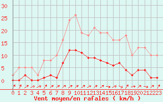 Courbe de la force du vent pour Nris-les-Bains (03)