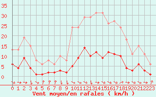 Courbe de la force du vent pour Gjilan (Kosovo)