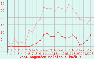 Courbe de la force du vent pour Cabris (13)