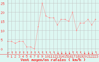 Courbe de la force du vent pour Rochegude (26)