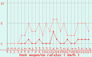 Courbe de la force du vent pour Gjilan (Kosovo)