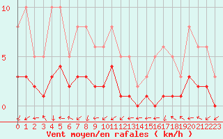 Courbe de la force du vent pour Saint-Julien-en-Quint (26)