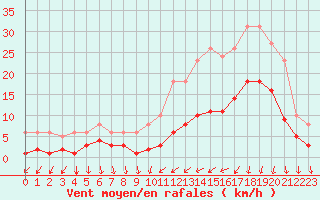 Courbe de la force du vent pour Estres-la-Campagne (14)