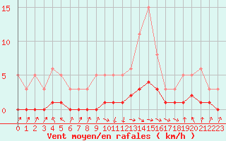 Courbe de la force du vent pour Challes-les-Eaux (73)