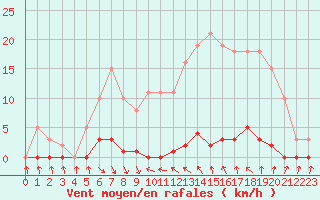 Courbe de la force du vent pour Roujan (34)