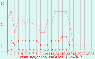 Courbe de la force du vent pour Voinmont (54)